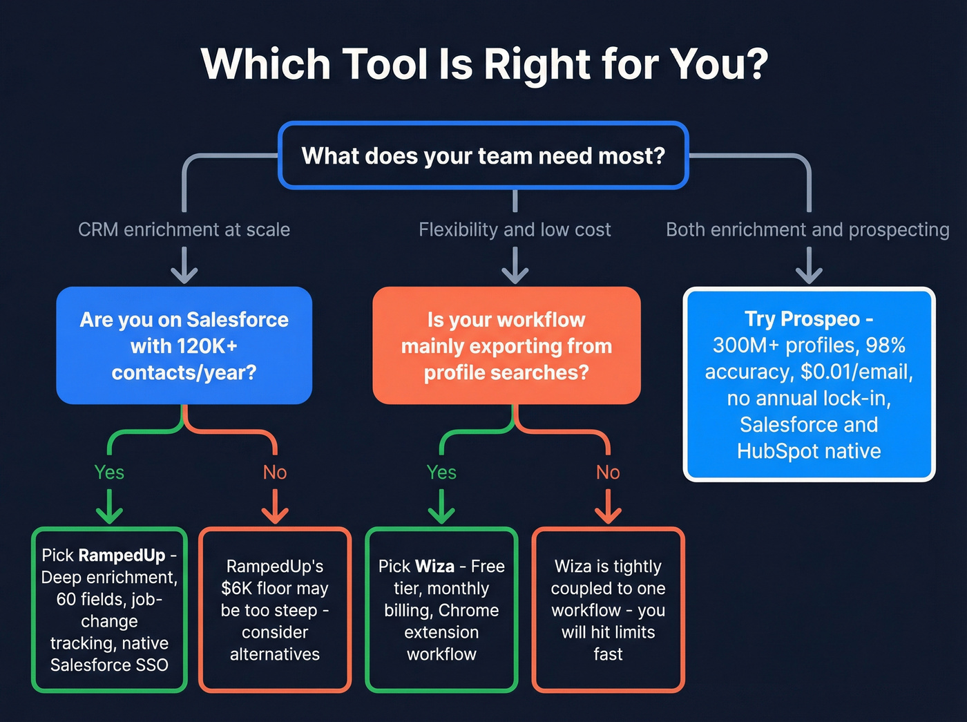 Decision flowchart for choosing RampedUp vs Wiza
