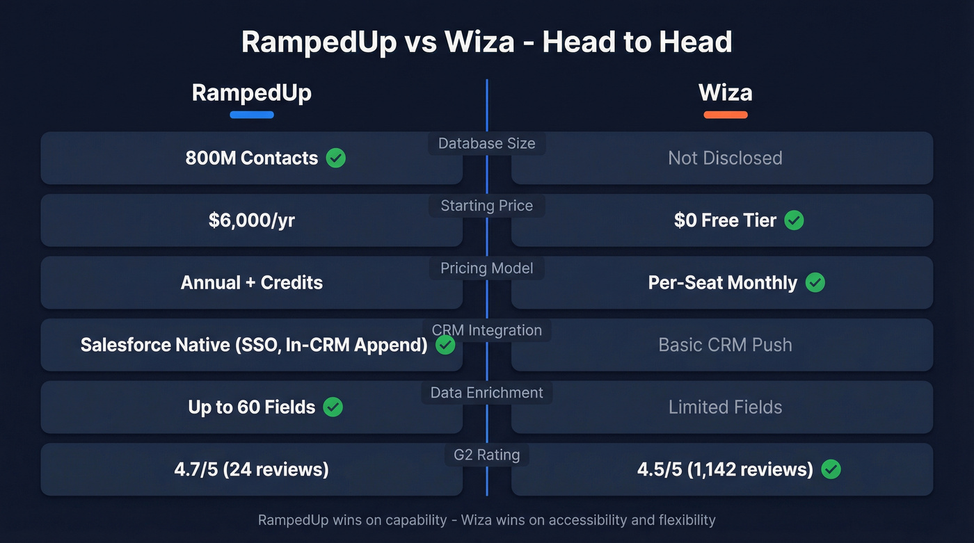 RampedUp vs Wiza head-to-head feature comparison diagram
