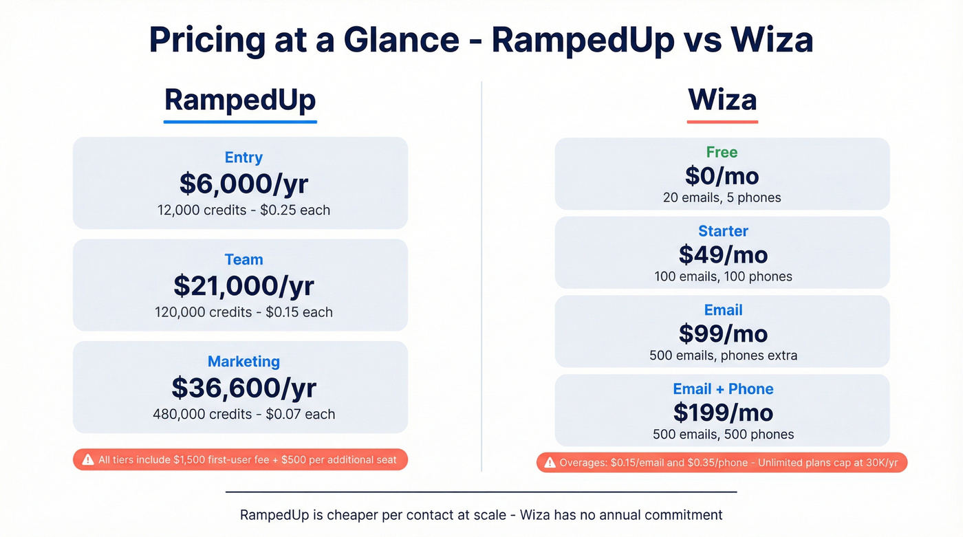 RampedUp vs Wiza pricing tiers visual breakdown
