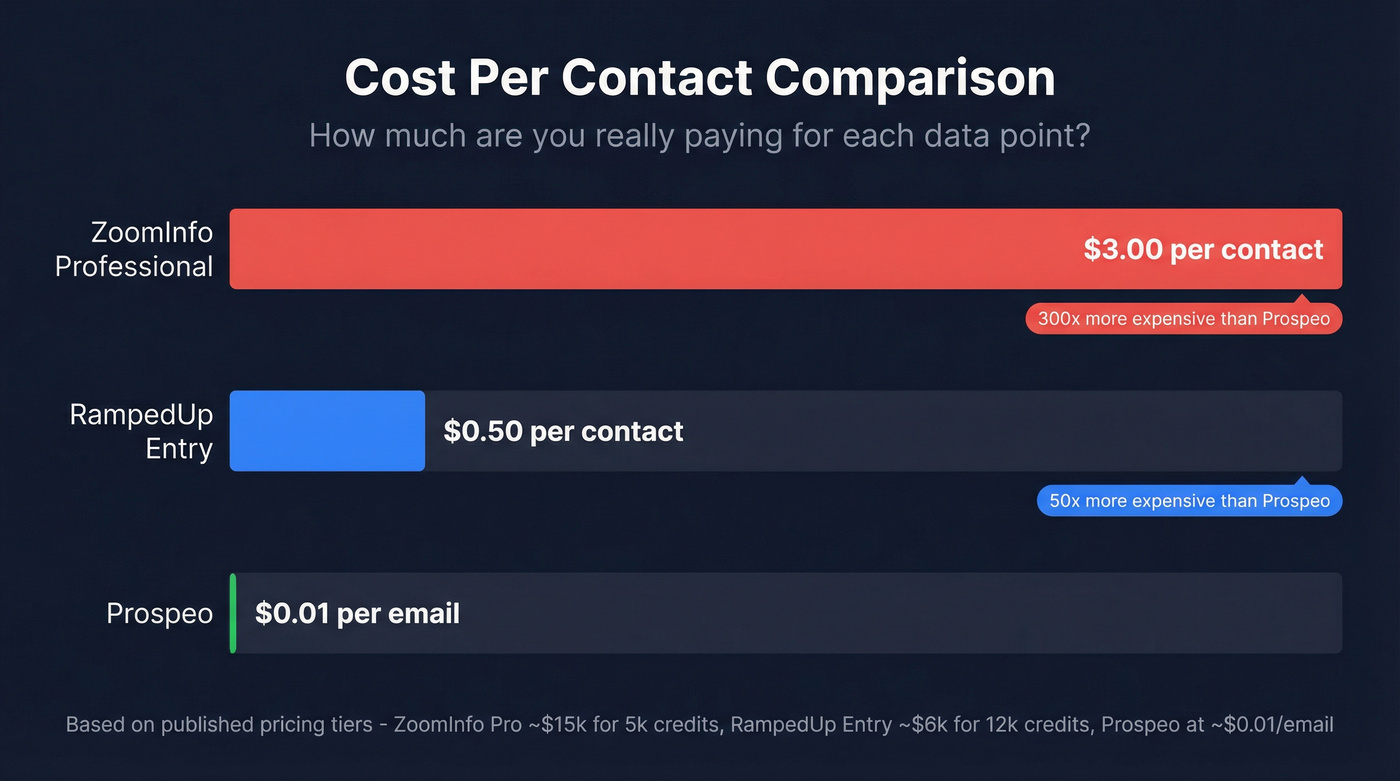 Cost per contact bar chart comparing ZoomInfo, RampedUp, and Prospeo