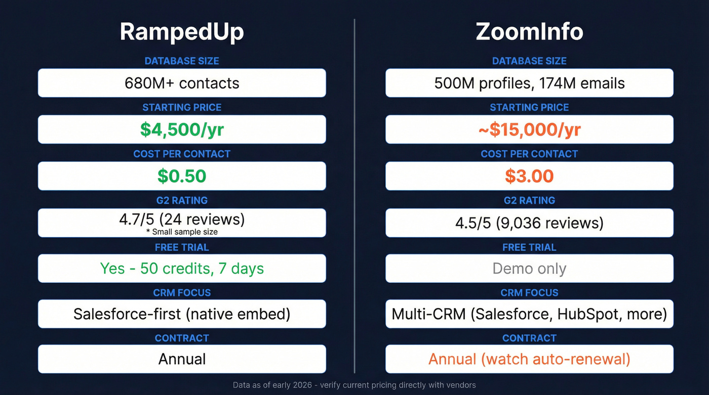 RampedUp vs ZoomInfo head-to-head feature and pricing comparison