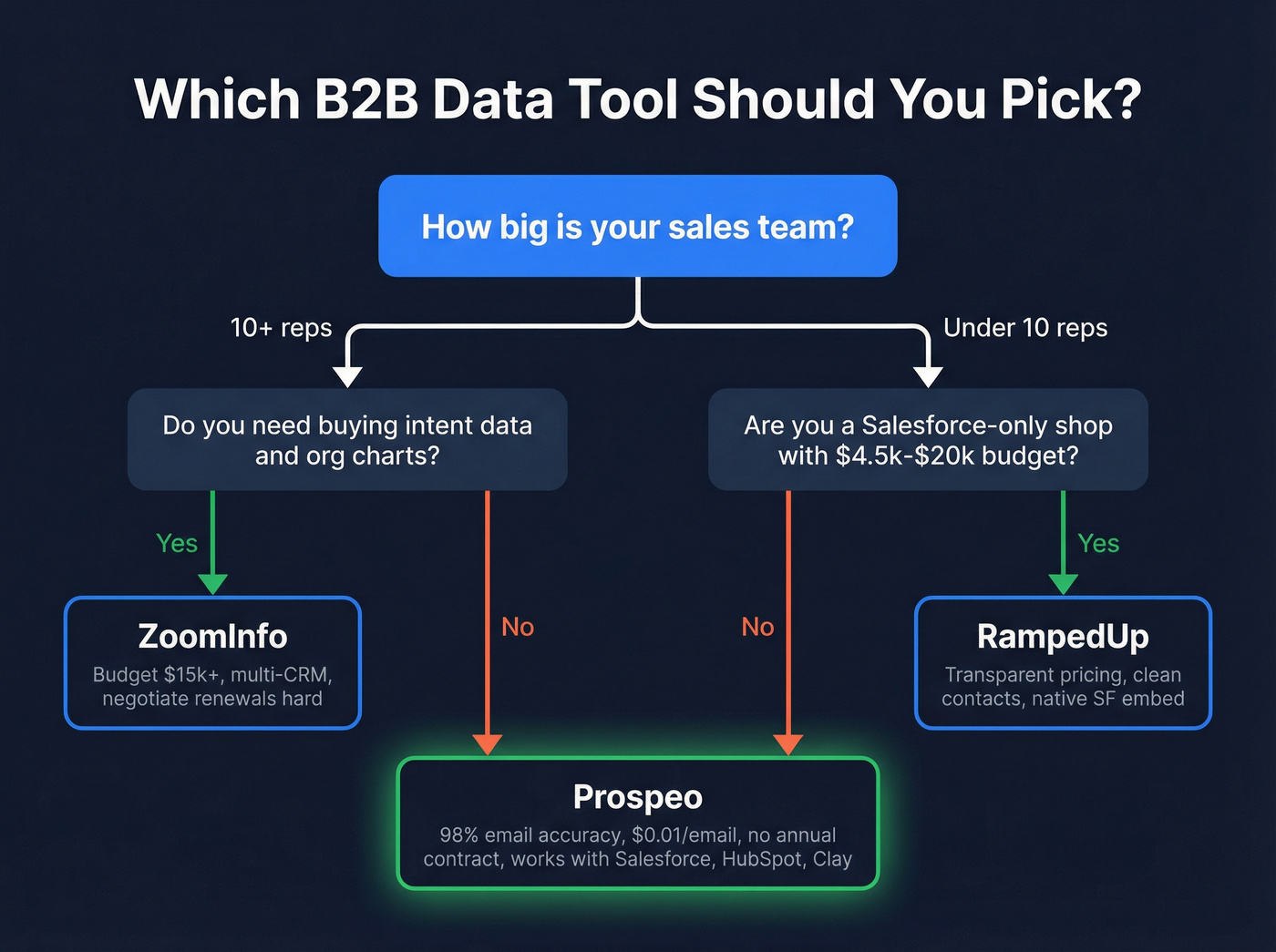 Decision tree for choosing RampedUp, ZoomInfo, or Prospeo