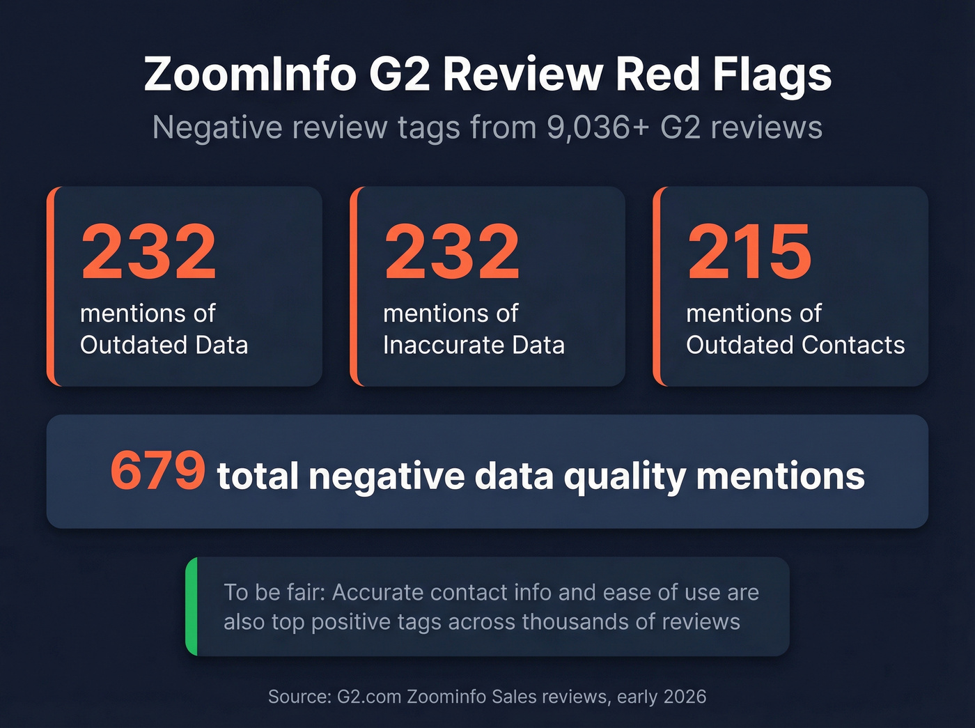 ZoomInfo G2 negative review tags data quality stats