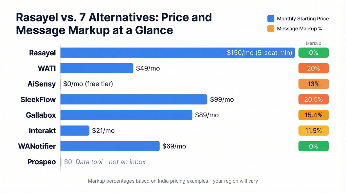 Pricing and markup comparison chart for all seven alternatives