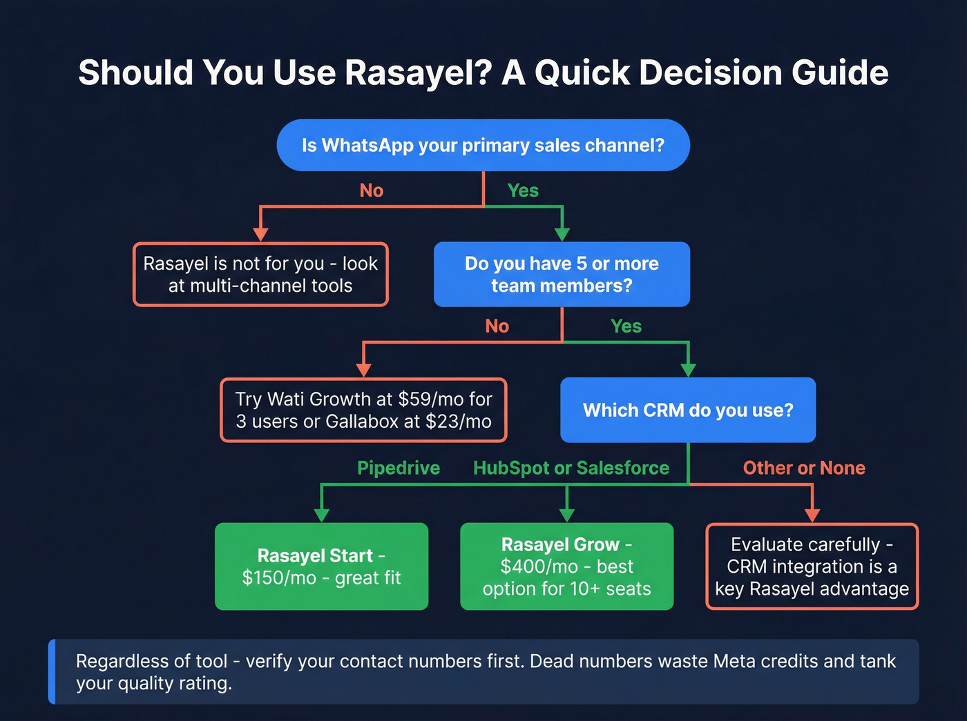 Decision flowchart for whether Rasayel is the right fit