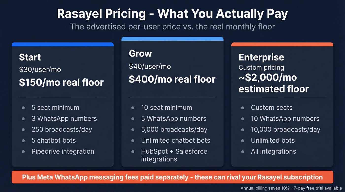 Rasayel pricing tiers showing true monthly floor costs