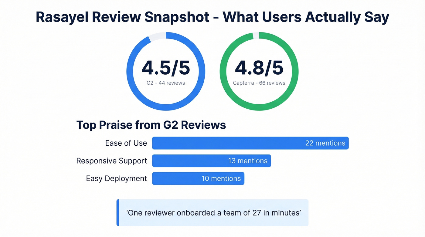 Rasayel G2 and Capterra review highlights with key stats