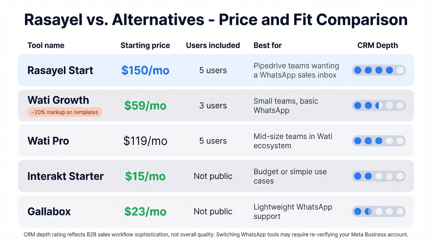 Rasayel vs competitors price and feature comparison chart