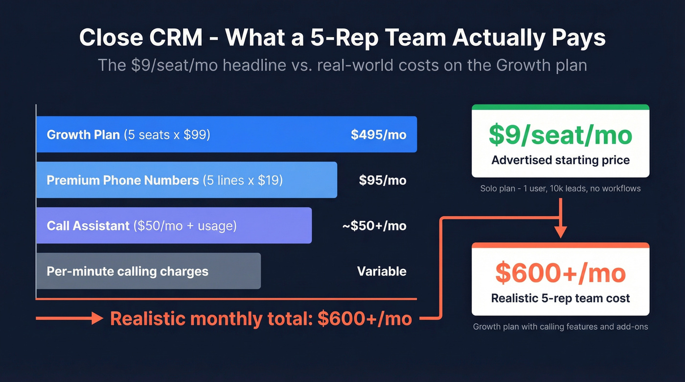 Close CRM true cost breakdown for a five rep team