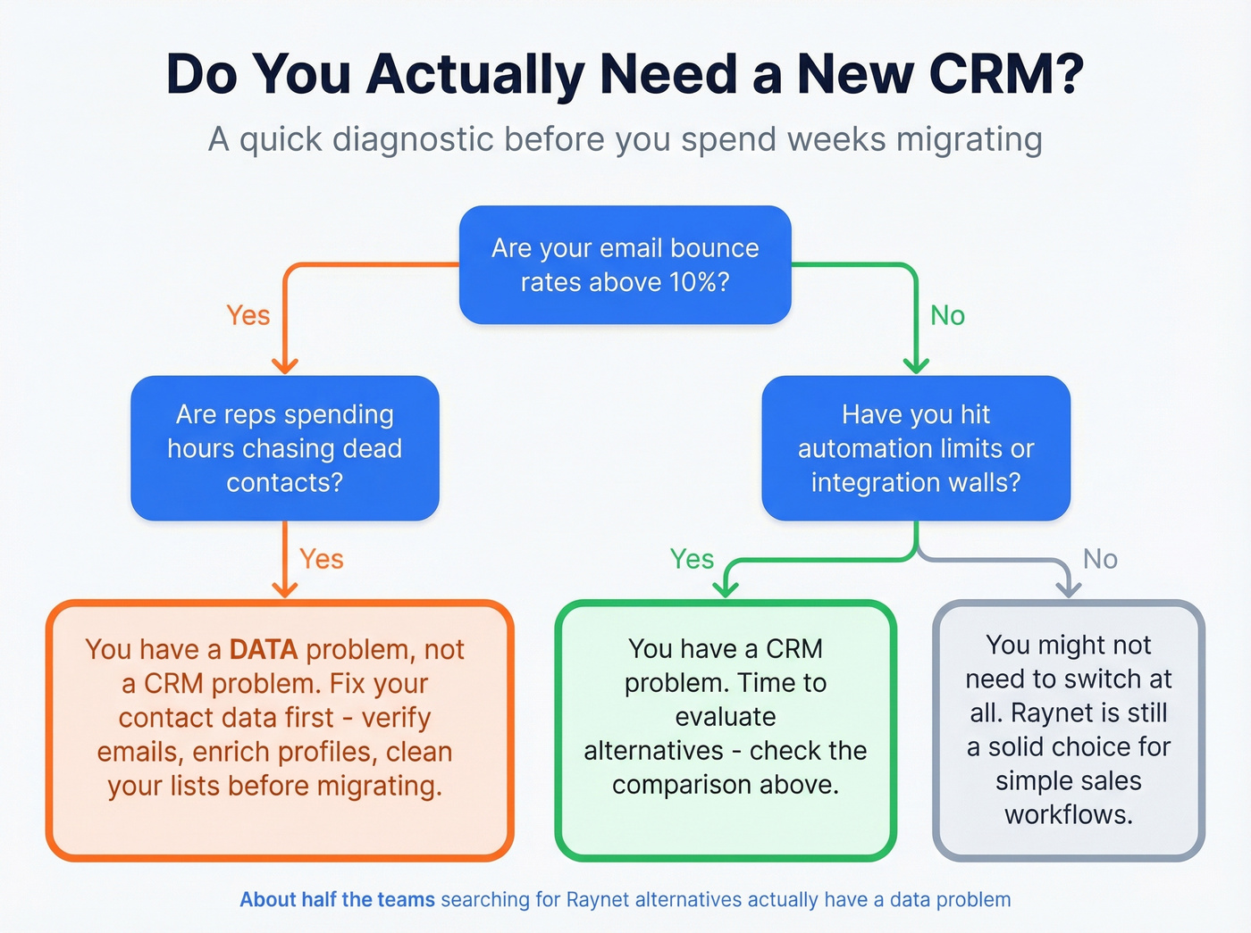 Decision flowchart for CRM problem versus data problem