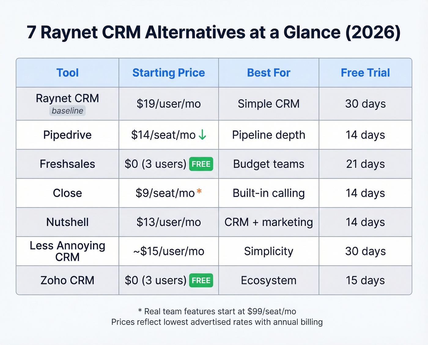 Raynet CRM alternatives comparison matrix with pricing and features