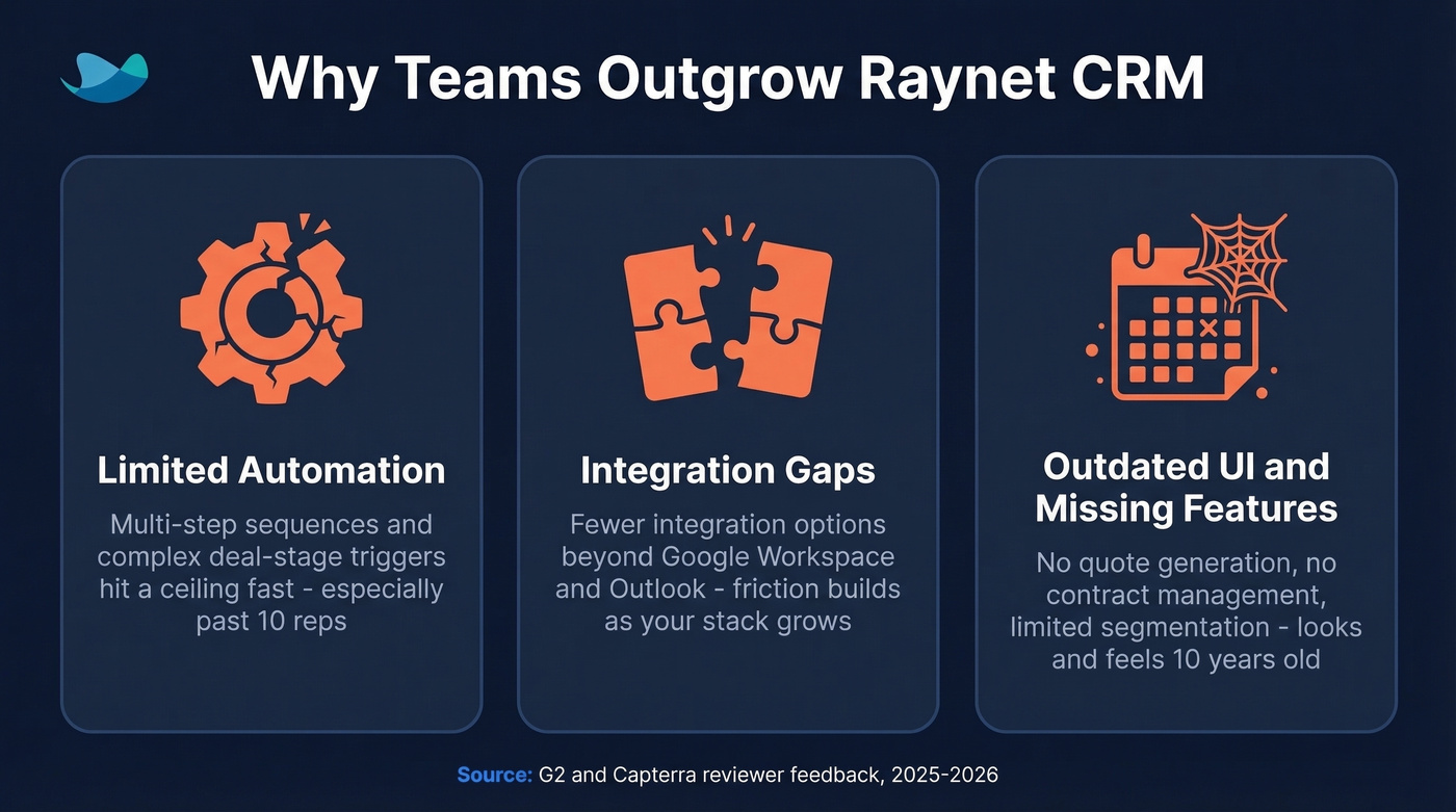 Three main reasons teams leave Raynet CRM