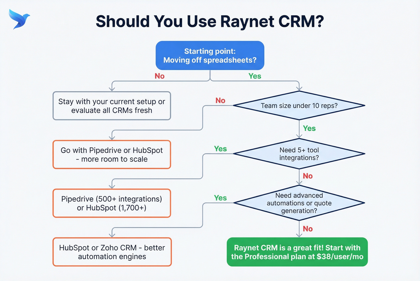 Decision flowchart for choosing Raynet CRM or alternatives