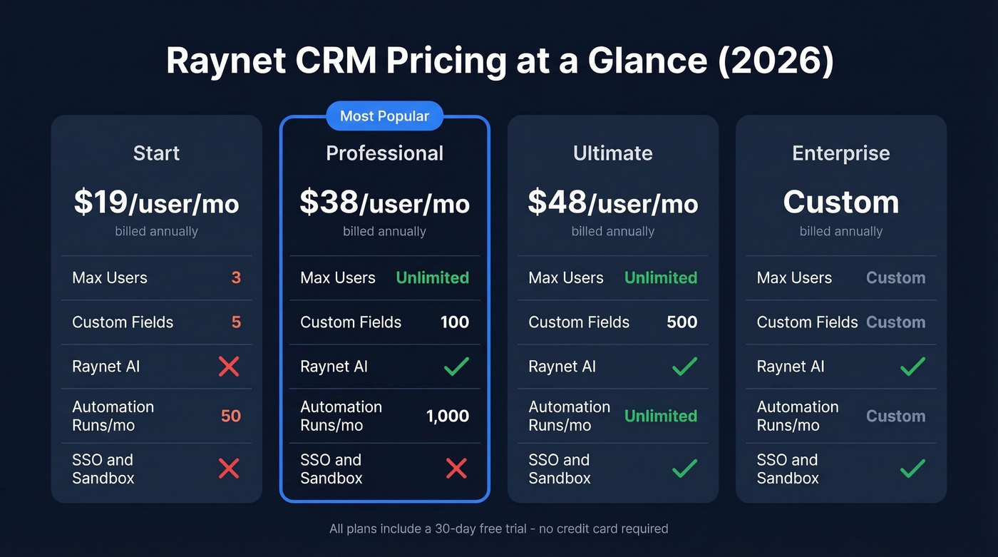 Raynet CRM pricing tiers visual comparison breakdown