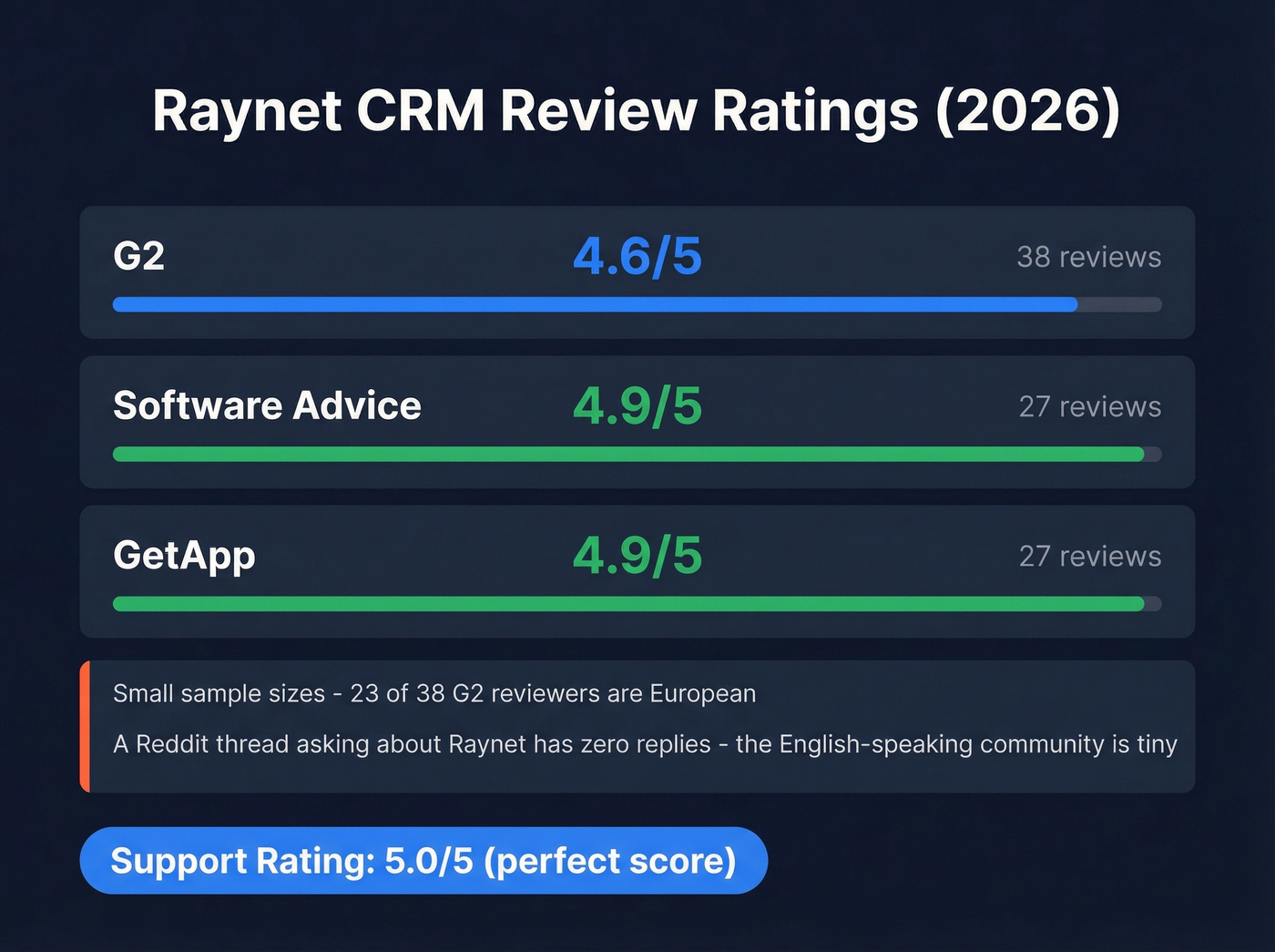 Raynet CRM review ratings across G2 Software Advice GetApp