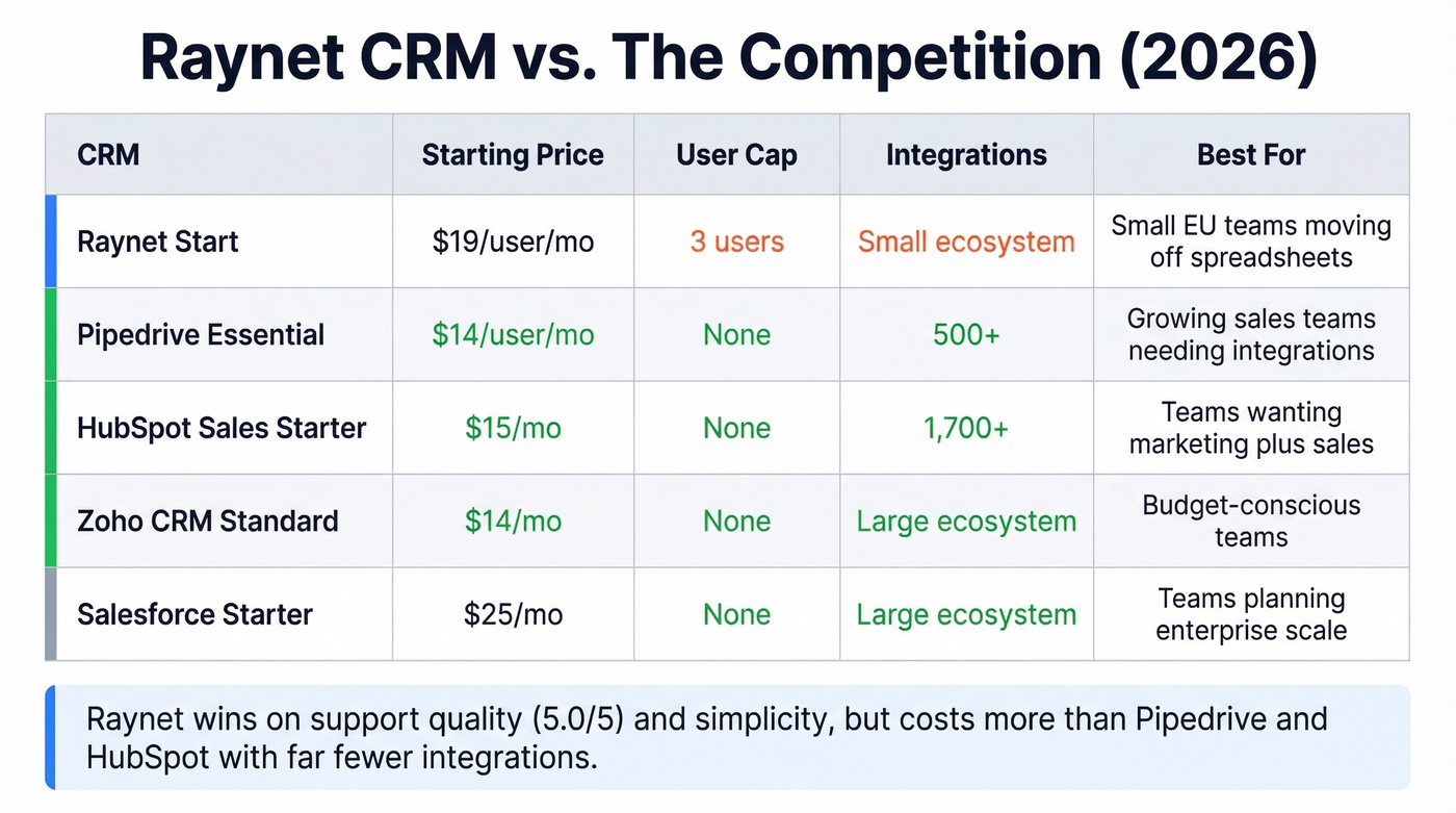 Raynet vs Pipedrive HubSpot Zoho Salesforce comparison chart