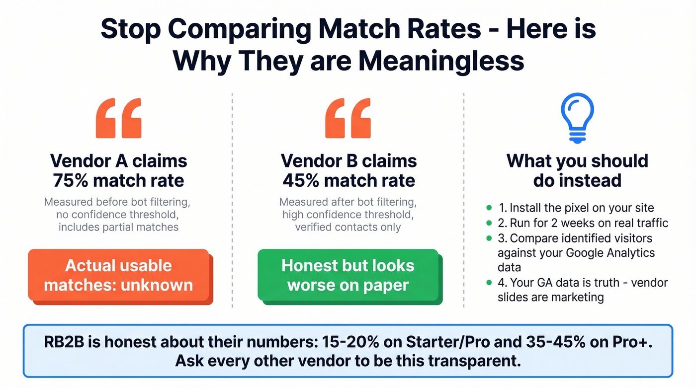 Why match rate claims are misleading across vendors