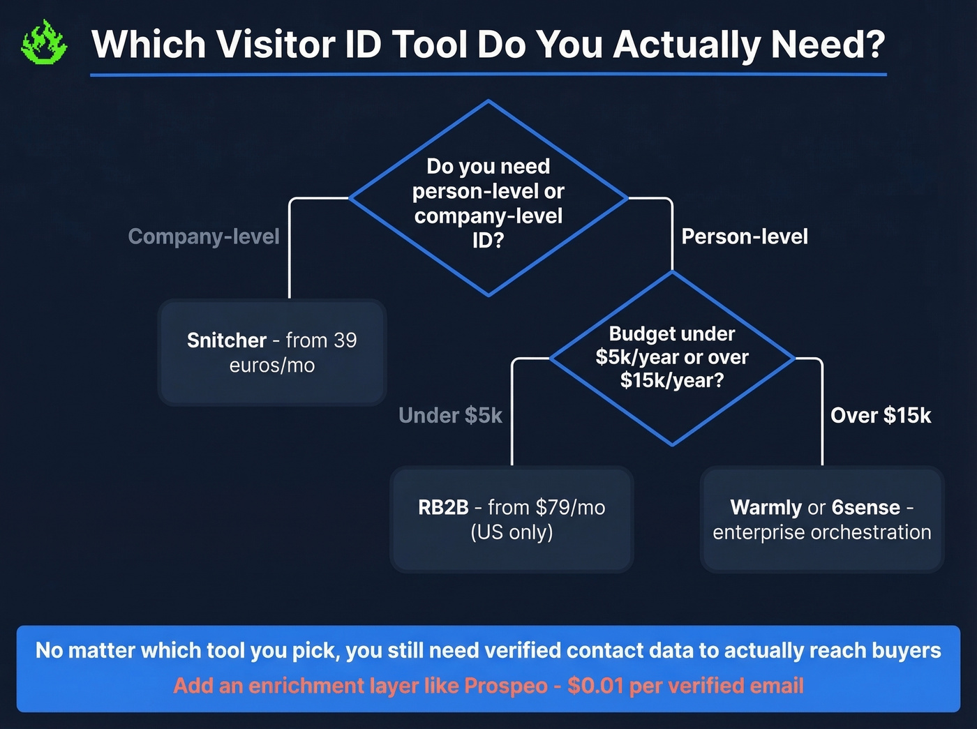 Decision framework for choosing the right visitor ID tool
