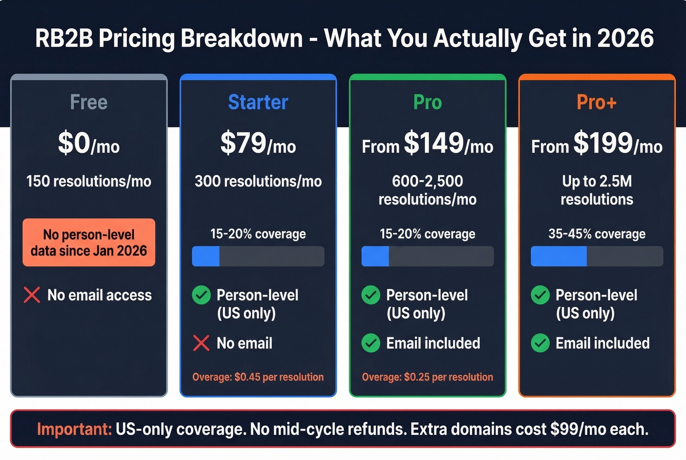 RB2B pricing tiers with coverage rates and limitations
