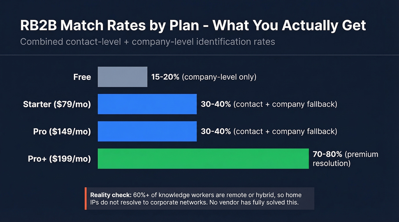 RB2B match rates comparison across all plan tiers