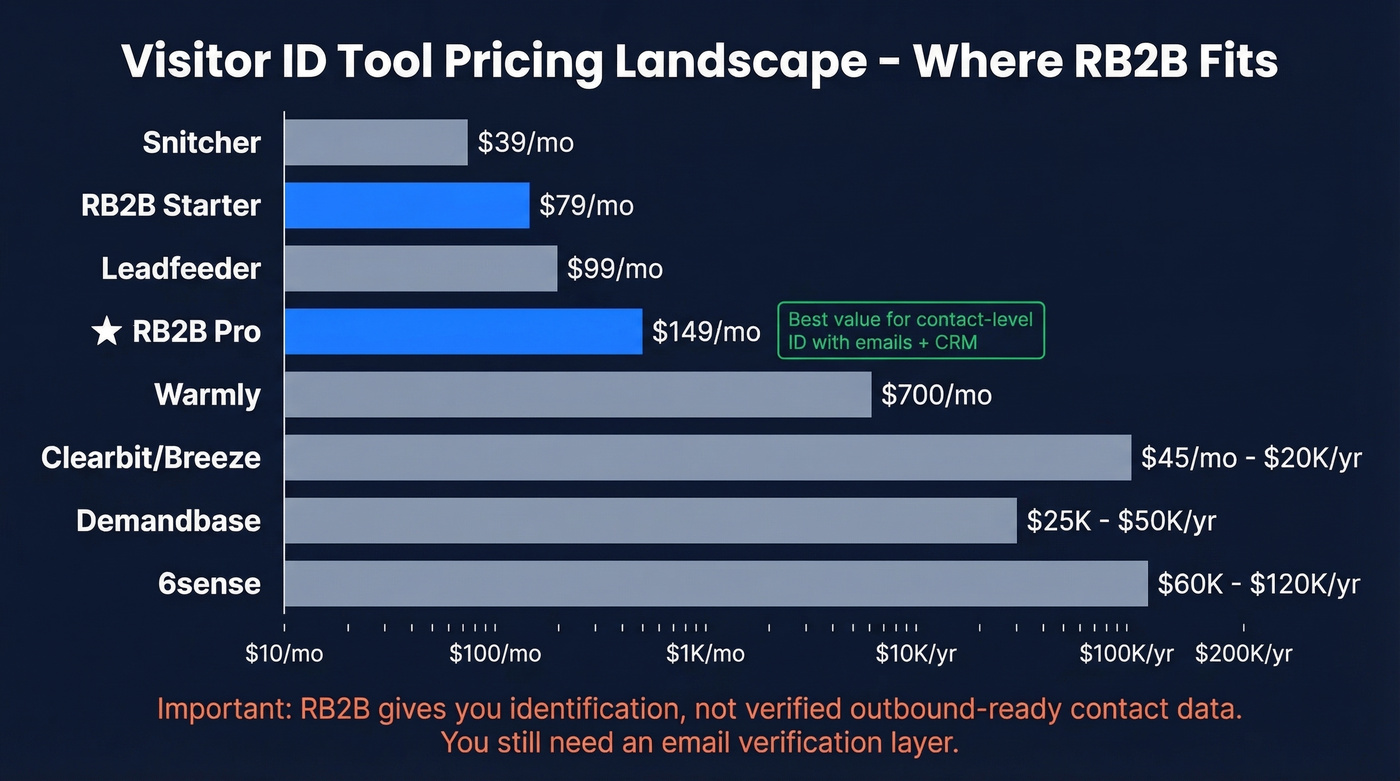 RB2B pricing compared to competitor visitor ID tools