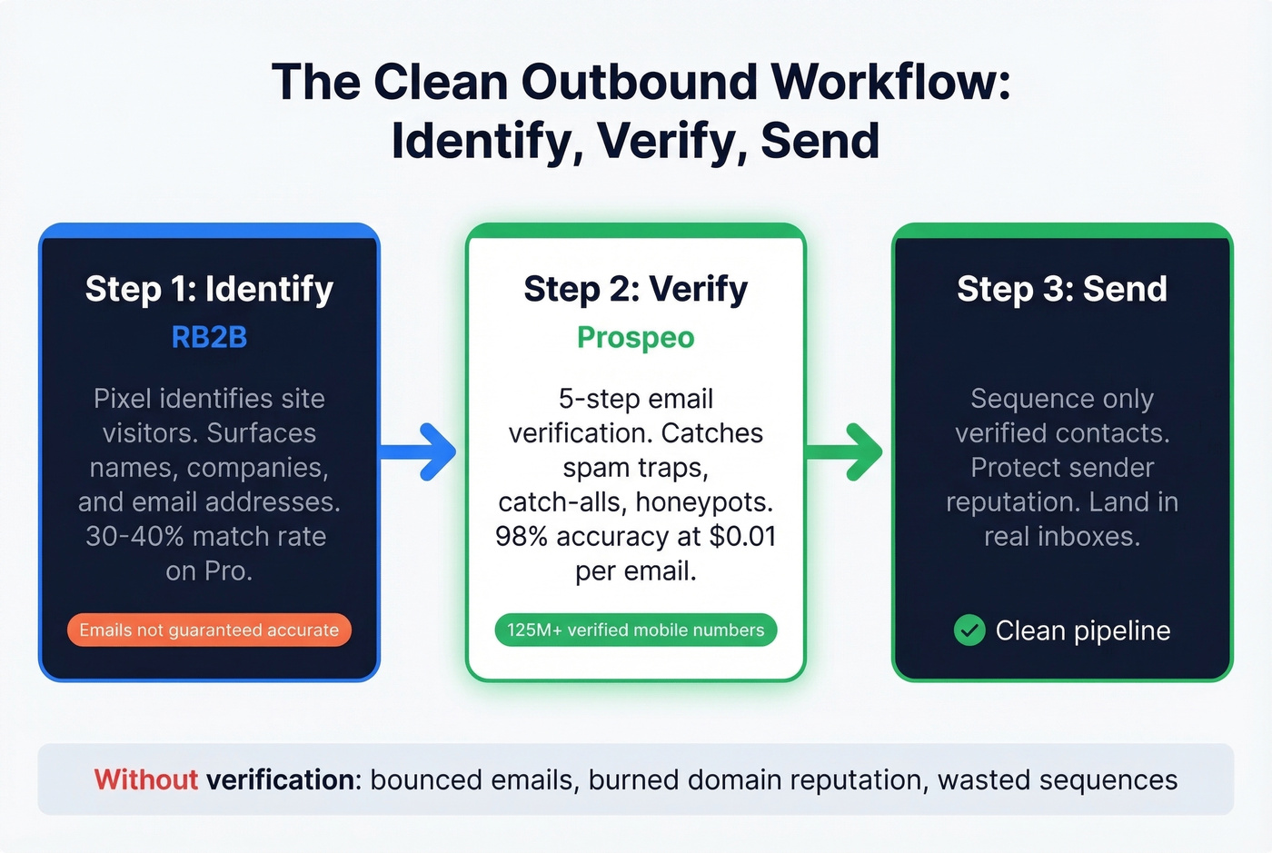 RB2B to Prospeo verification workflow diagram