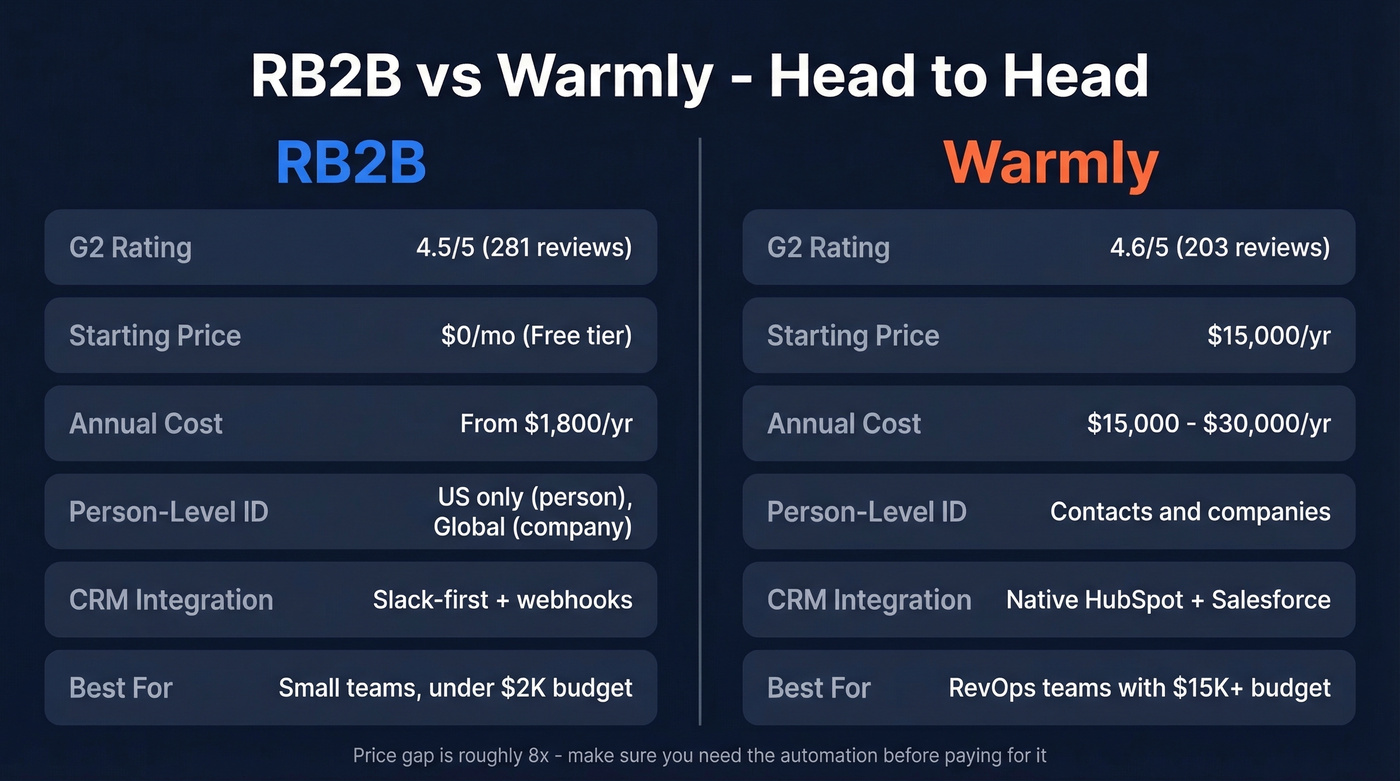 RB2B vs Warmly head-to-head feature and pricing comparison