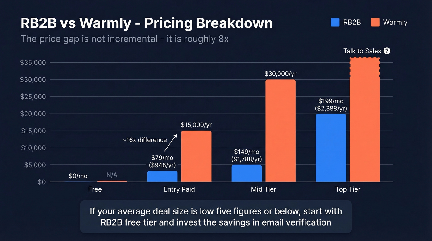 RB2B vs Warmly pricing tier comparison chart
