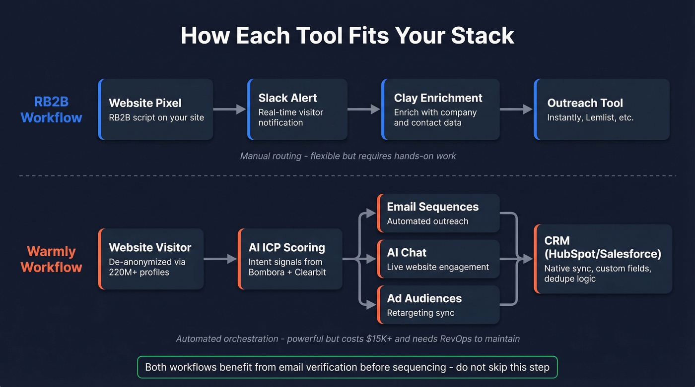 RB2B and Warmly workflow architecture comparison