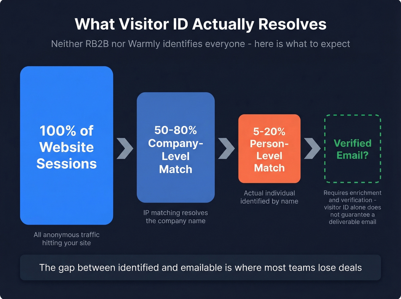Visitor identification resolution rates funnel diagram