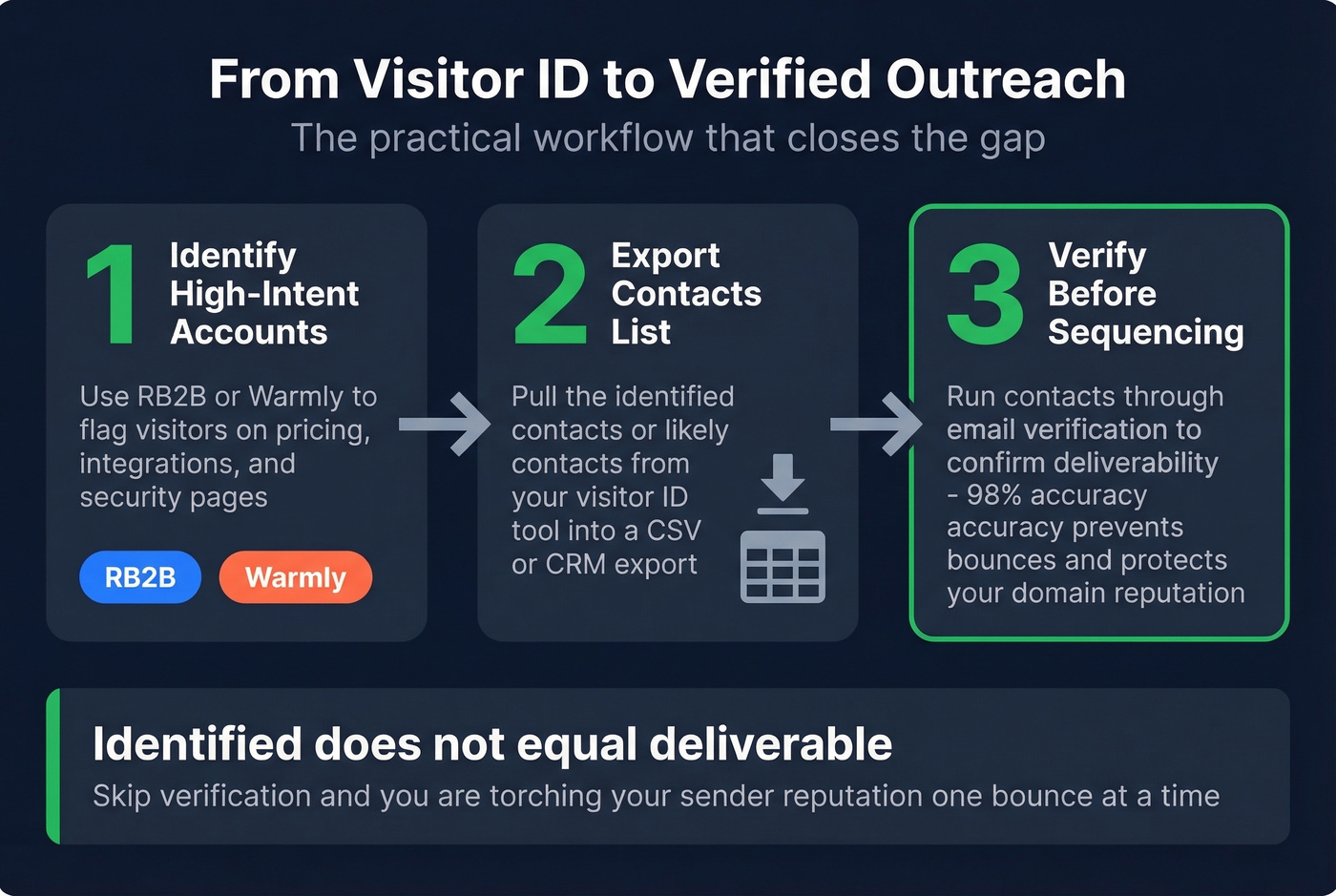 Three-step workflow from visitor ID to verified outreach