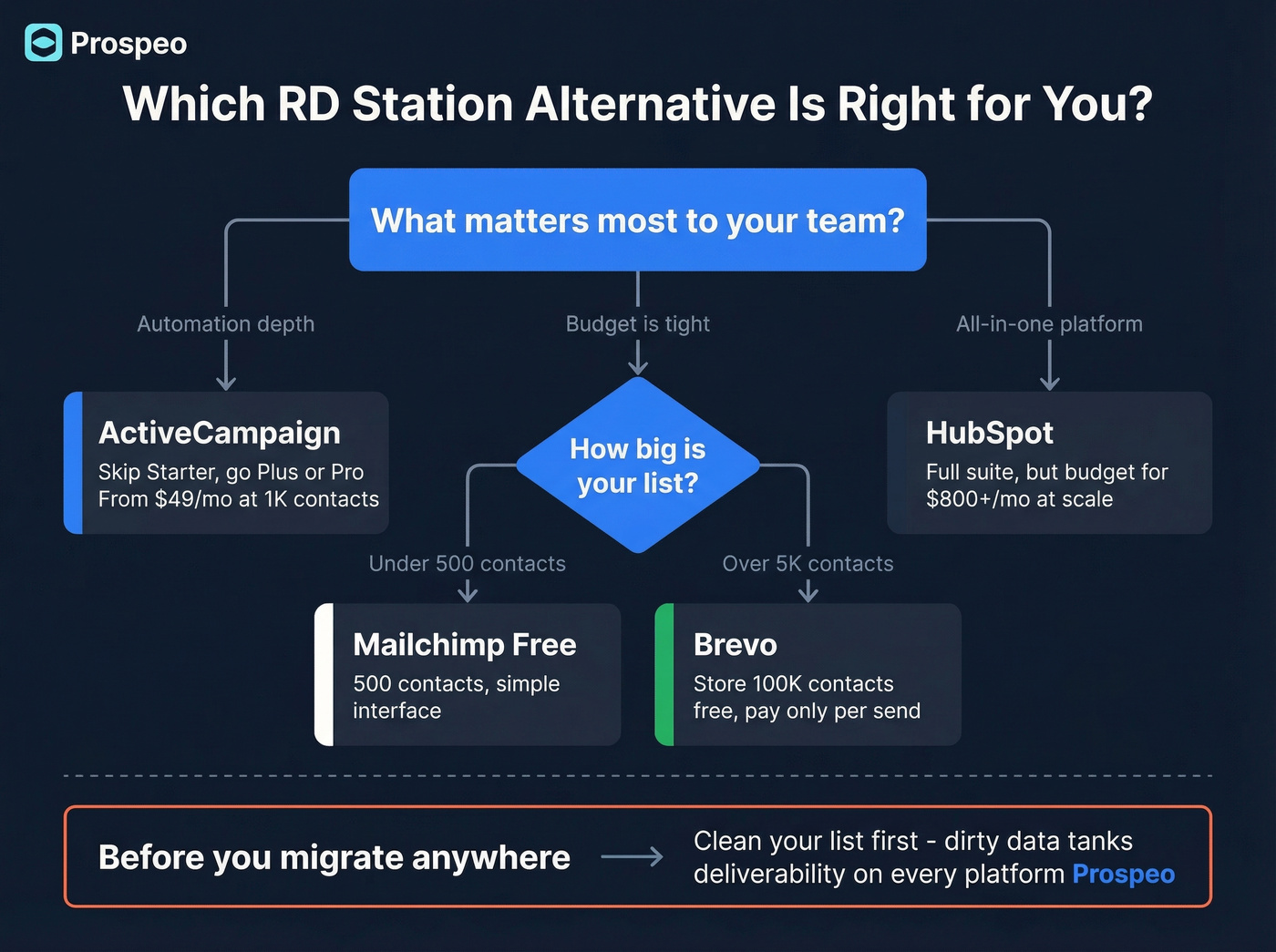 Decision flowchart for choosing the right RD Station alternative