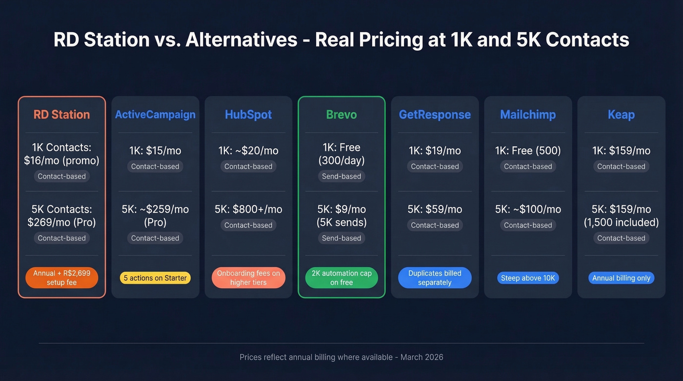 Side-by-side pricing comparison of all RD Station alternatives