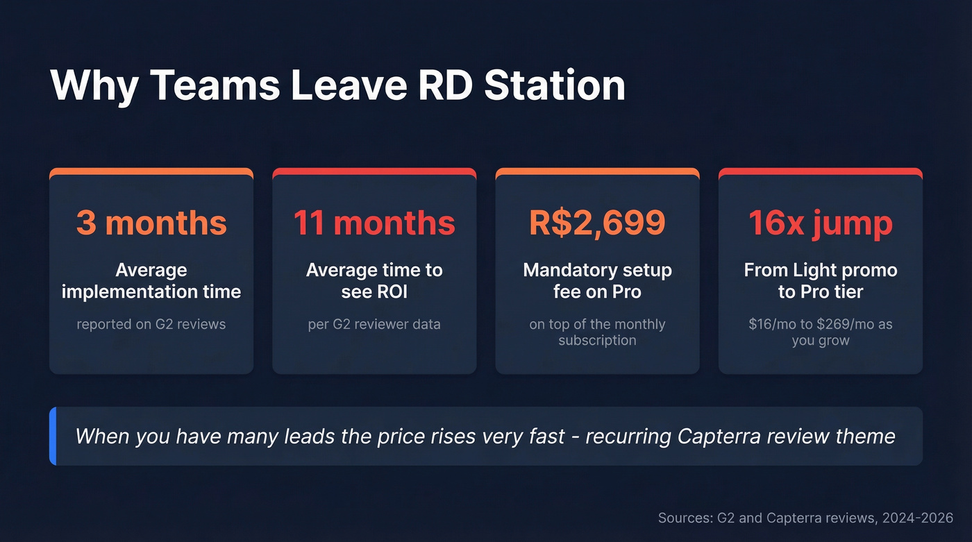Key pain points driving teams away from RD Station