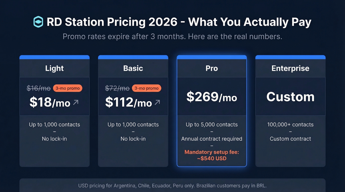 RD Station 2026 pricing tiers with promo and real costs