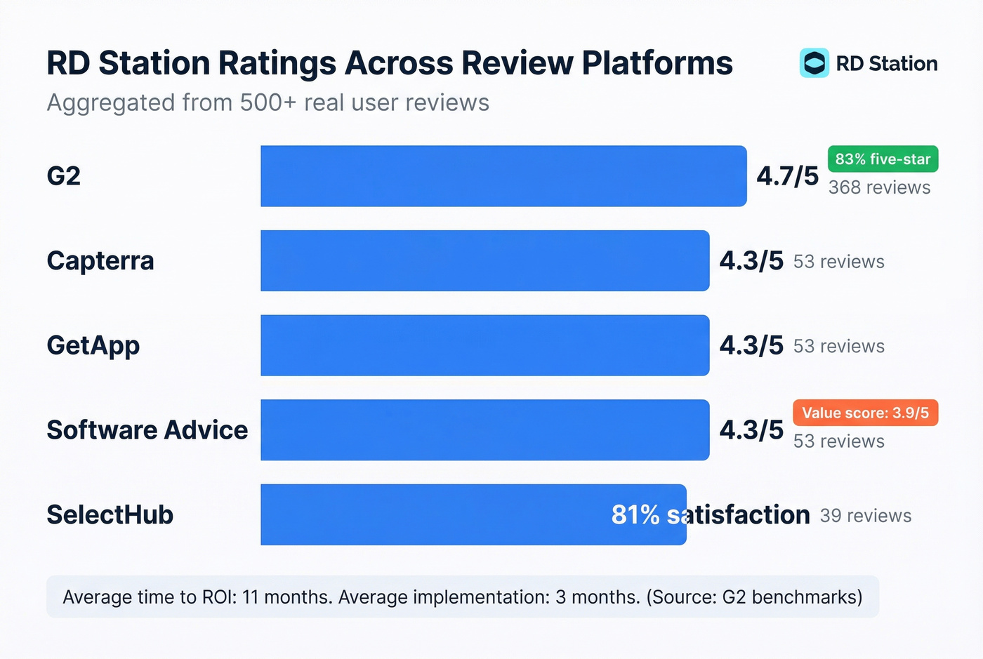 RD Station ratings across five review platforms visualized