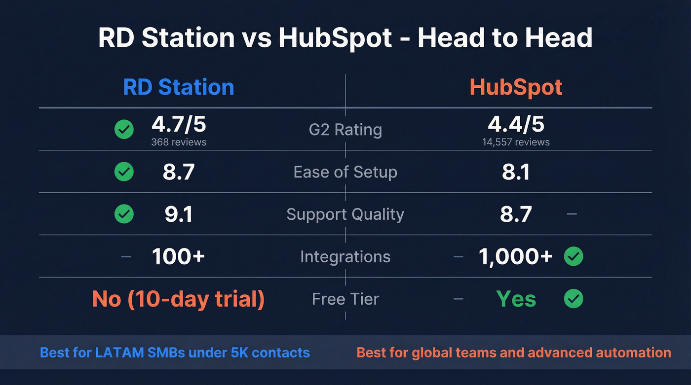 RD Station vs HubSpot head-to-head comparison diagram