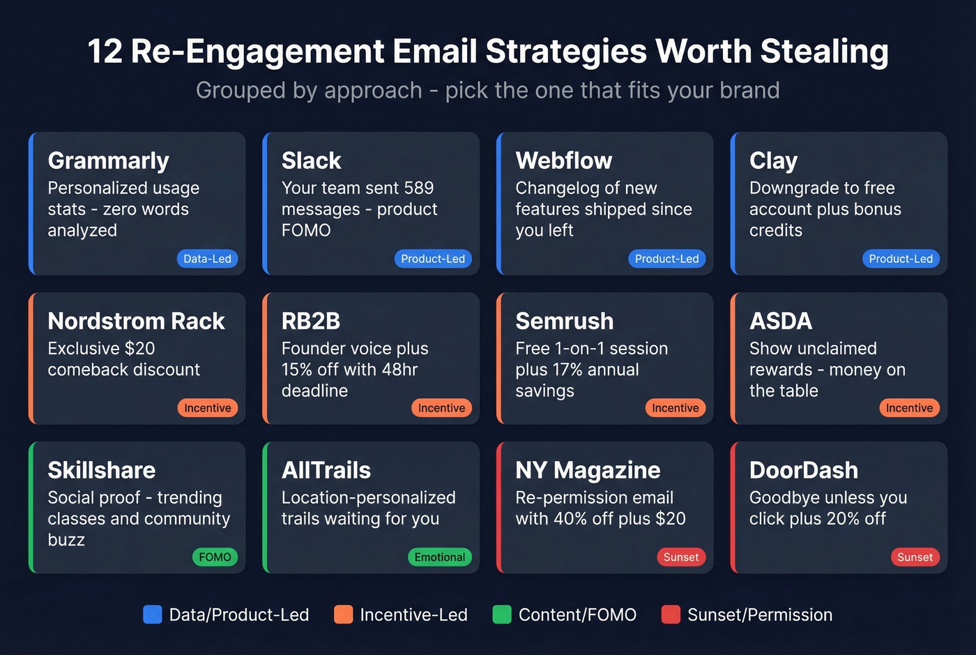 Grid of 12 re-engagement email strategies by brand and type