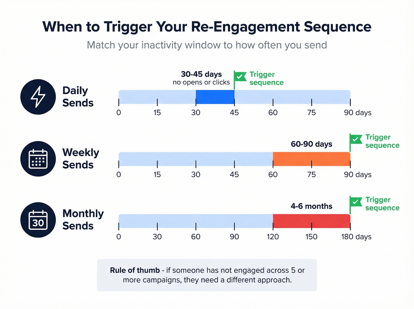 Inactivity window guide by email send frequency