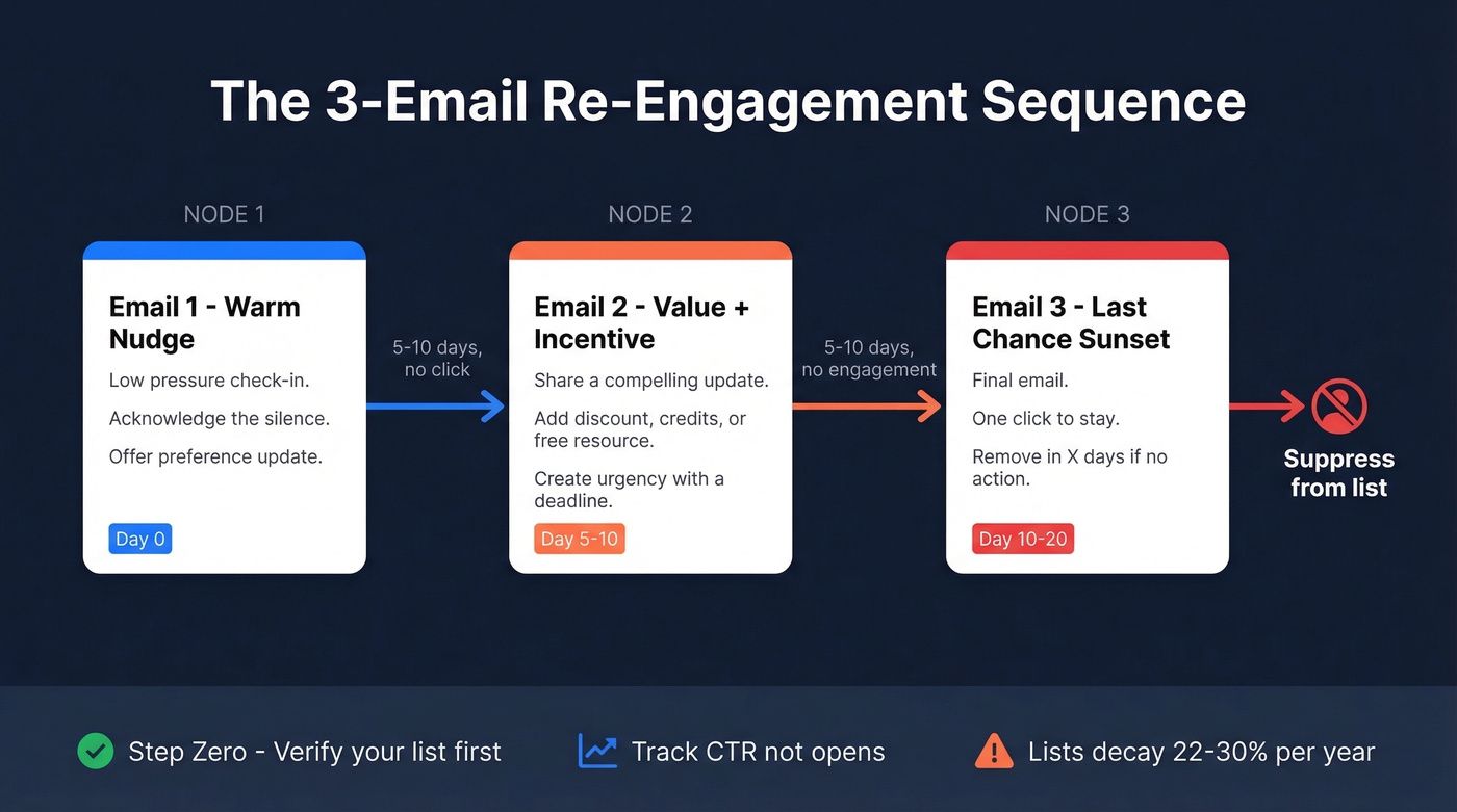 Three-email re-engagement sequence flow chart with timing