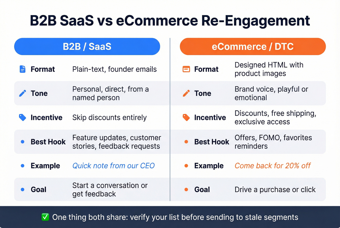 B2B vs eCommerce re-engagement strategy comparison