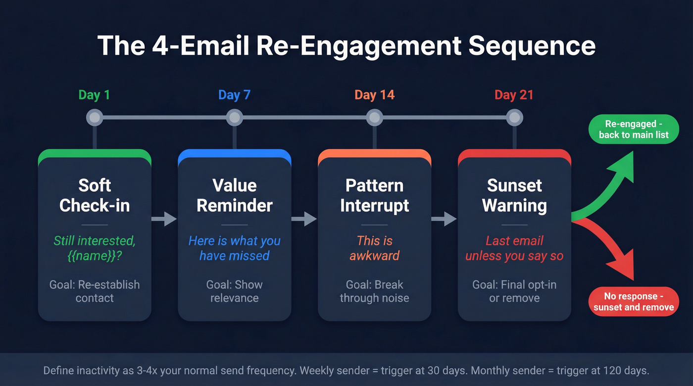 Four-email re-engagement sequence timeline with actions