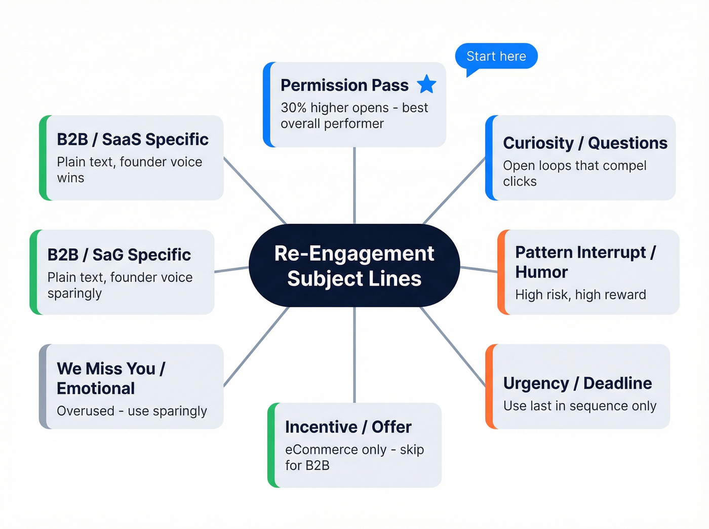 Visual category map of re-engagement subject line types
