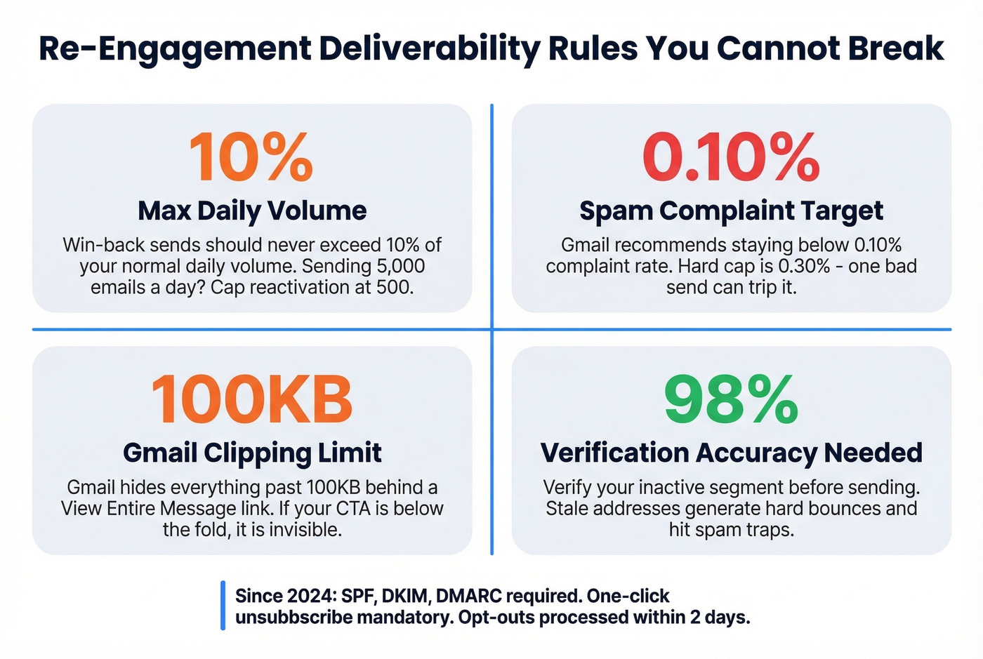 Key deliverability rules for re-engagement sends