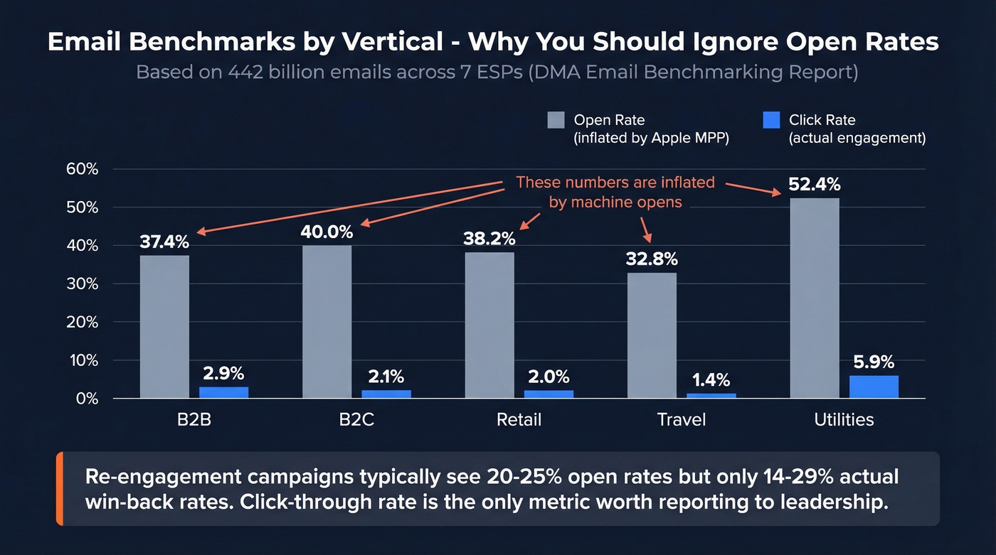 Email benchmark comparison showing opens vs clicks by vertical
