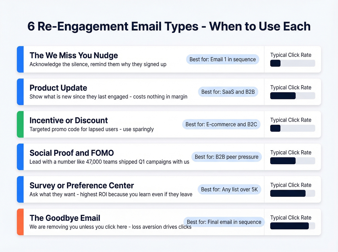 Six re-engagement email types ranked by effectiveness