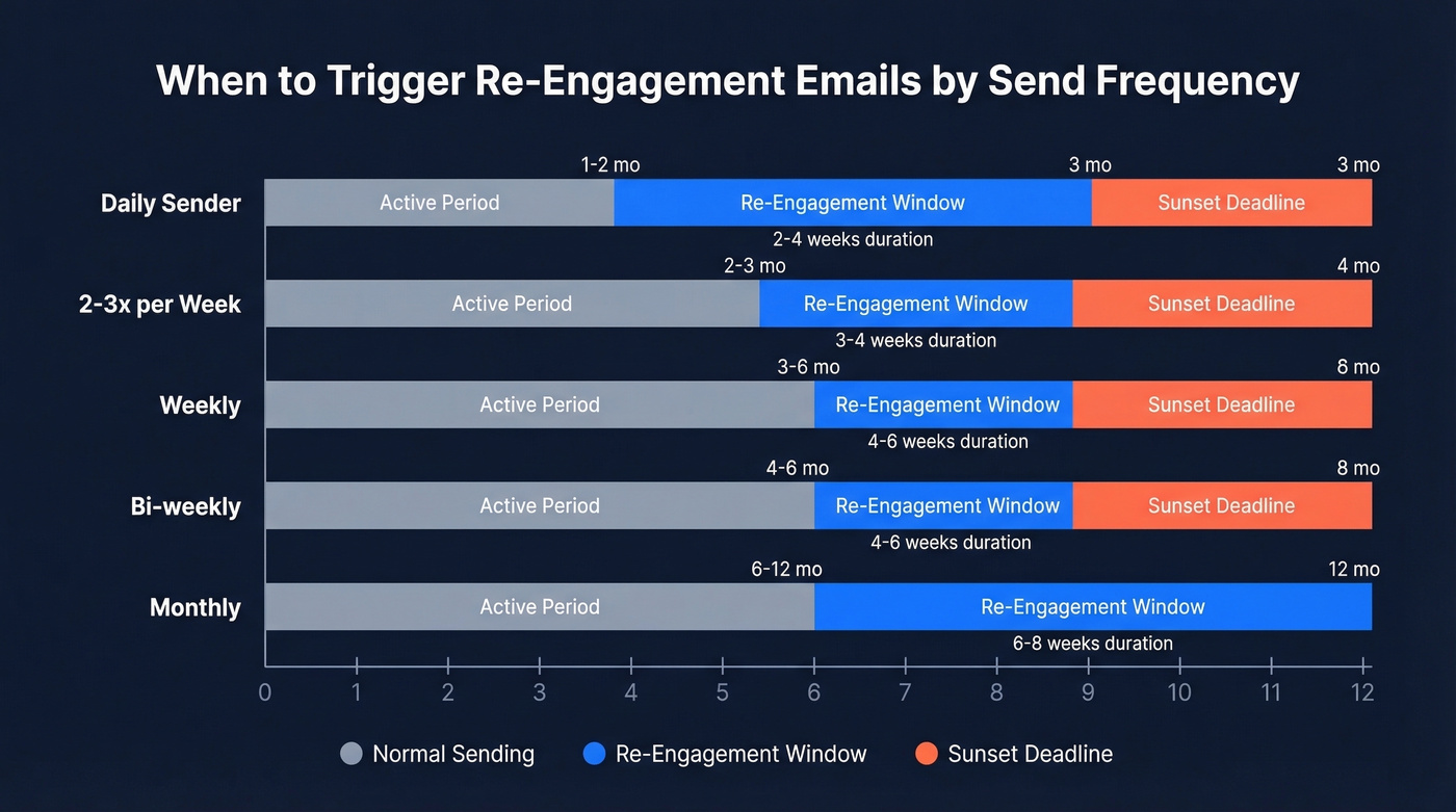 Inactivity trigger timeline by email send frequency