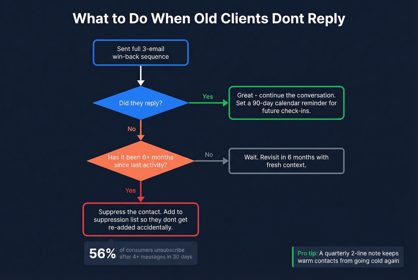Decision tree for handling non-responsive old clients