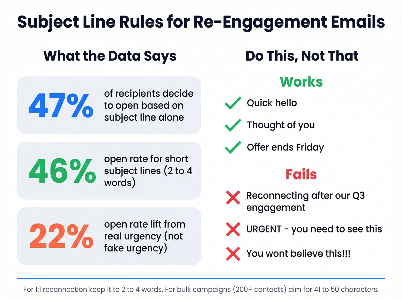 Subject line stats and best practices for re-engagement