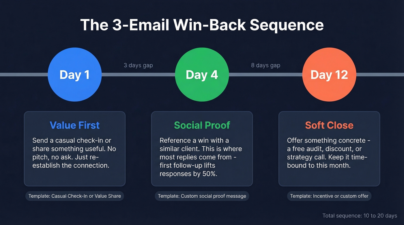 Three-step win-back email sequence timeline